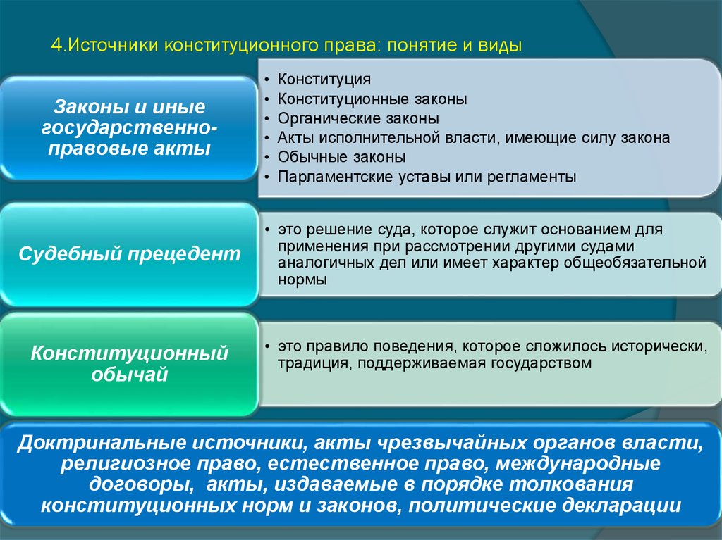 Источник отрасли. Источники конституционного права РФ таблица. Конституционное право РФ понятие и источники. Понятие источников конституционного права. Источники формы конституционного права РФ.