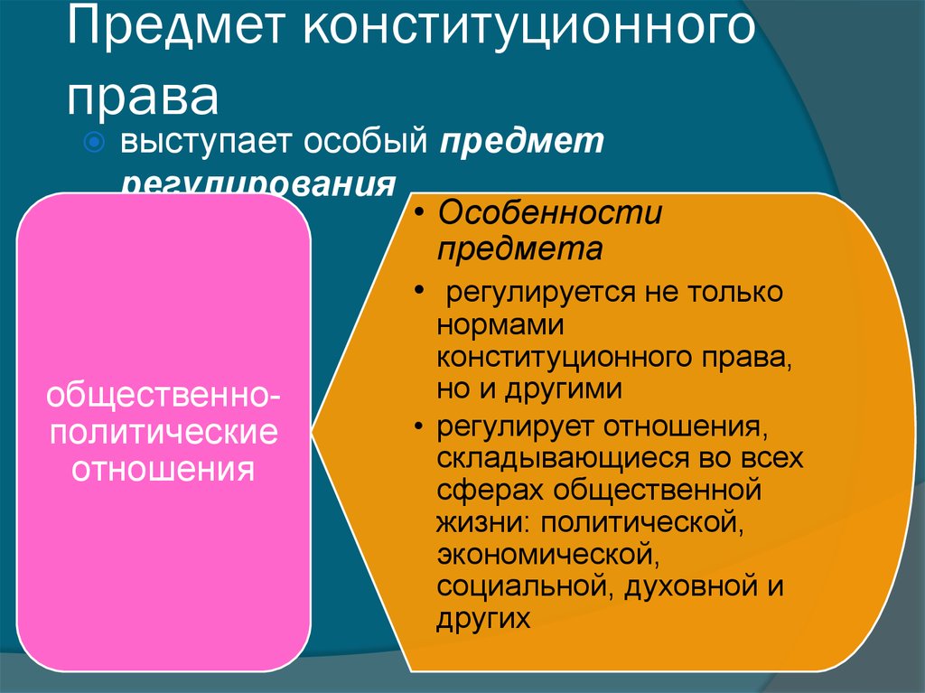 Предмет конституционного права презентация