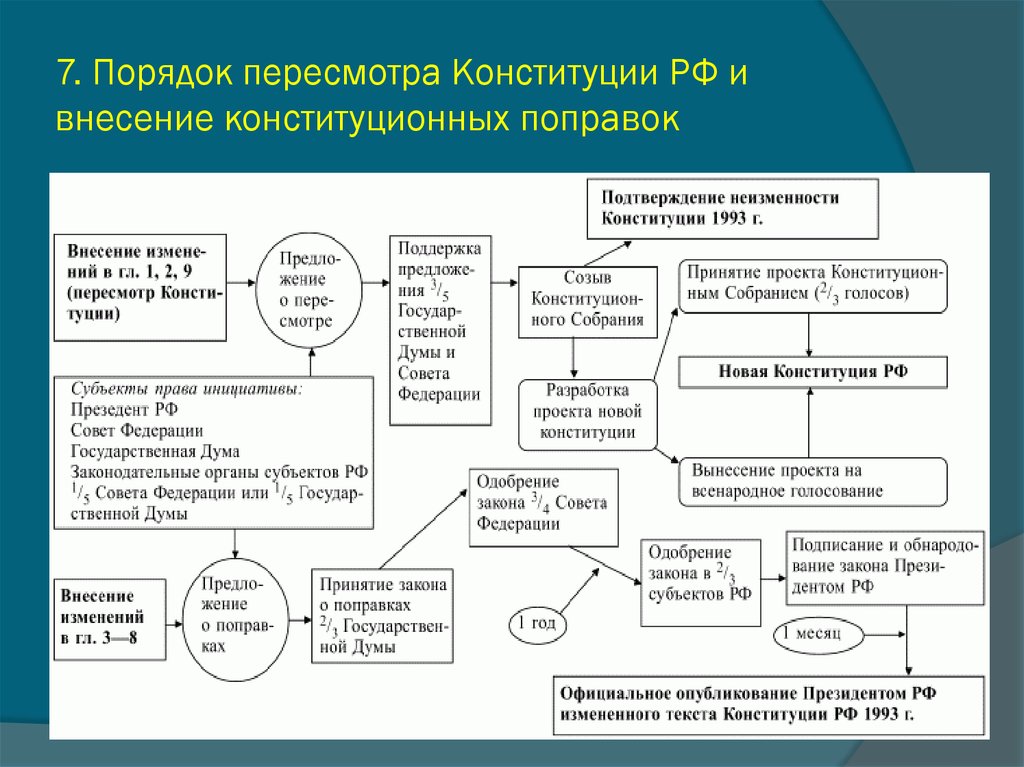 7. Порядок пересмотра Конституции РФ и внесение конституционных поправок