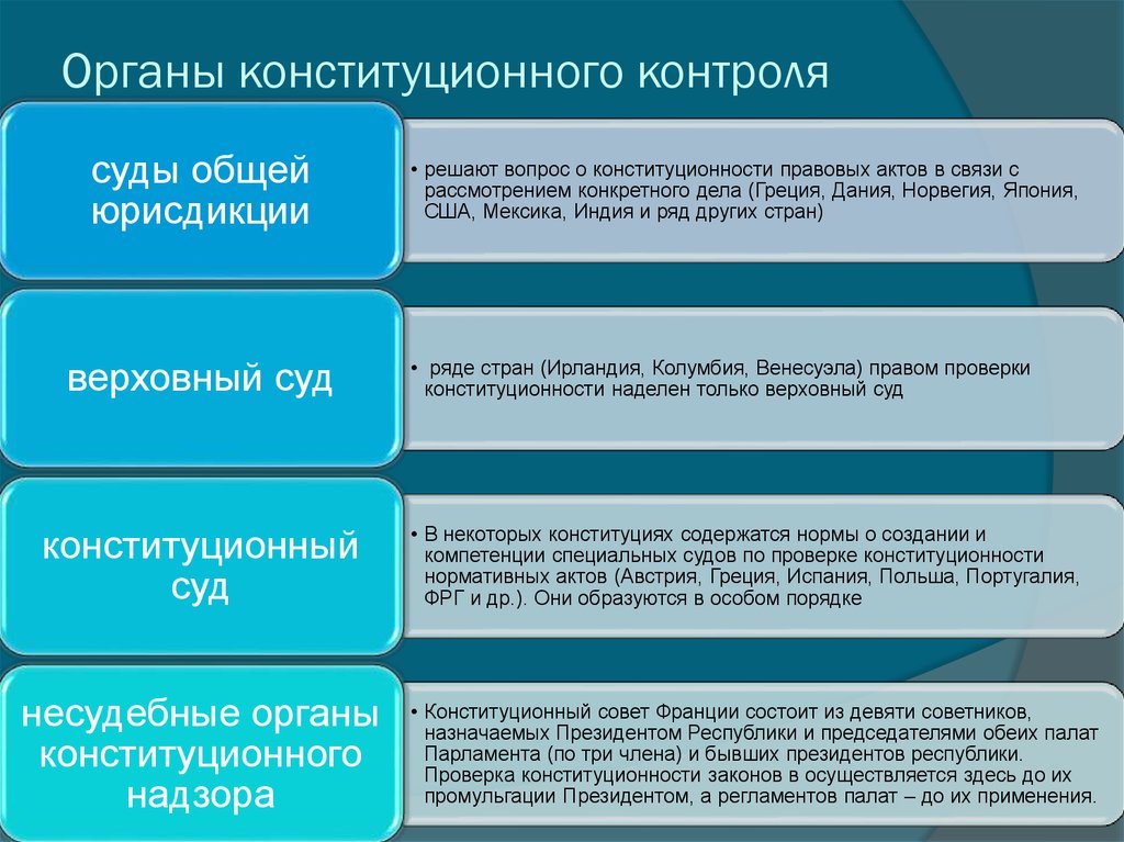 Функции правового акта. Конституционный суд РФ осуществляет Конституционный контроль. Полномочия органов конституционного контроля в РФ. Конституционный контроль в США осуществляют. Функции конституционного контроля.