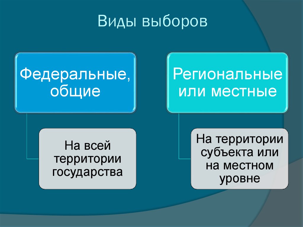 Виды выборов. Выборы виды. Типы выборов. Виды выборов федеральные. Выборы федеральные региональные муниципальные.