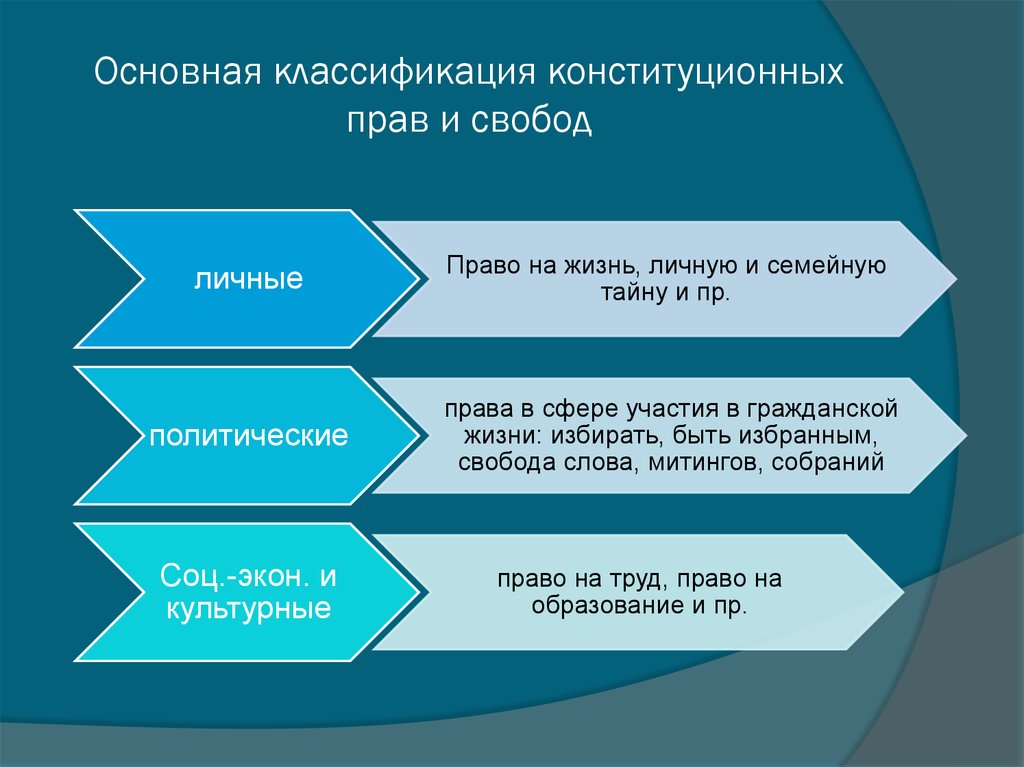 Классификация конституционных прав и свобод личности схема