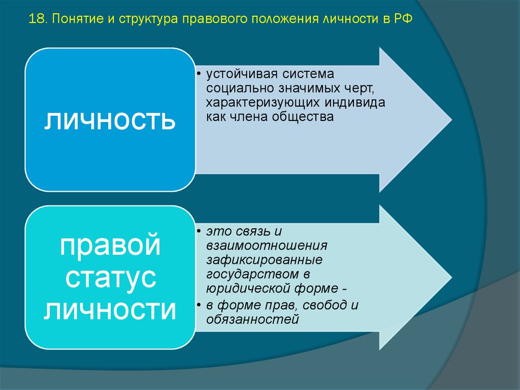 Основы правового статуса личности. Структура правового положения личности. Статус личности характеризуется:. Правовой статус понятие структура виды. Правовой статус личности понятие и структура.