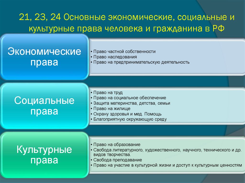 Социально экономические и культурные. Экономические социальные и культурные права человека. Социальные, экономические, культурные права гражданина РФ.. К экономическим, социальным и культурным правам и свободам относятся:. Социально культурныетправа.