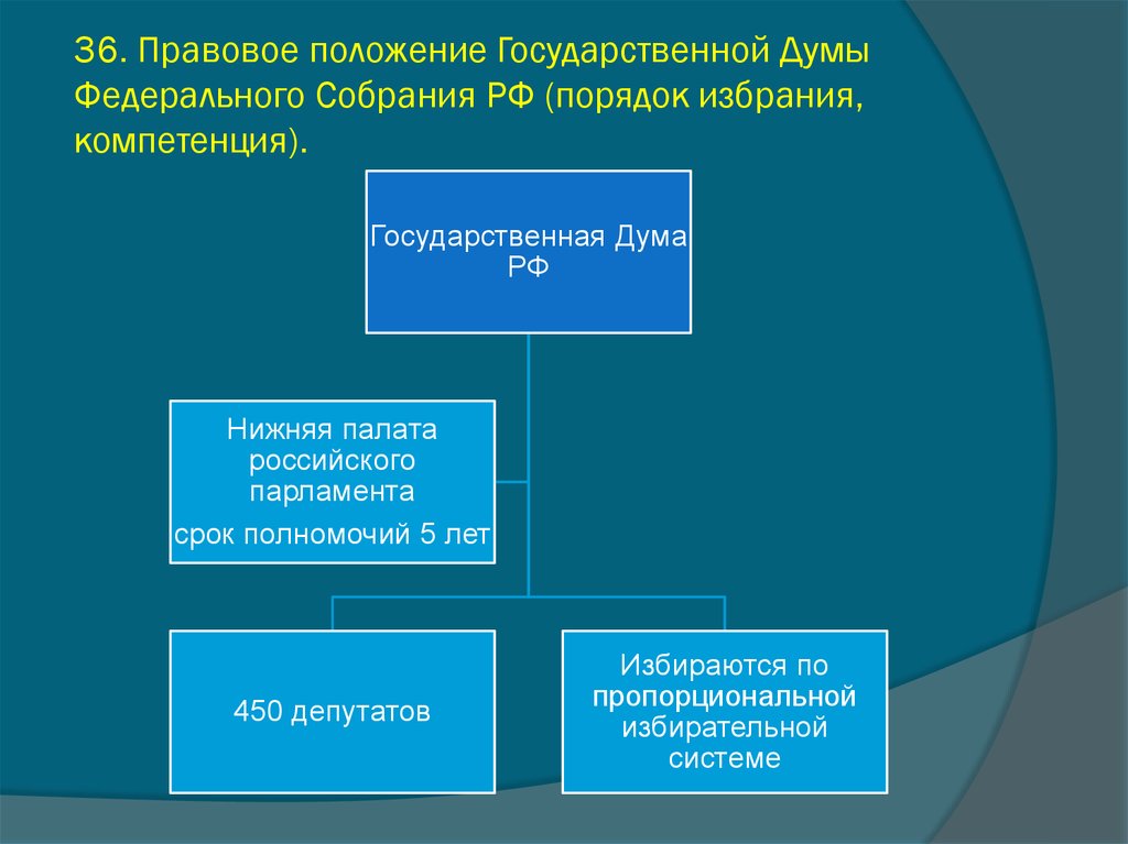 Федеральное собрание избирает. Правовое положение государственной Думы. Правовой статус и полномочия государственной Думы. Государственная Дума правовой статус структура полномочия. Конституционно-правовой статус государственной Думы.