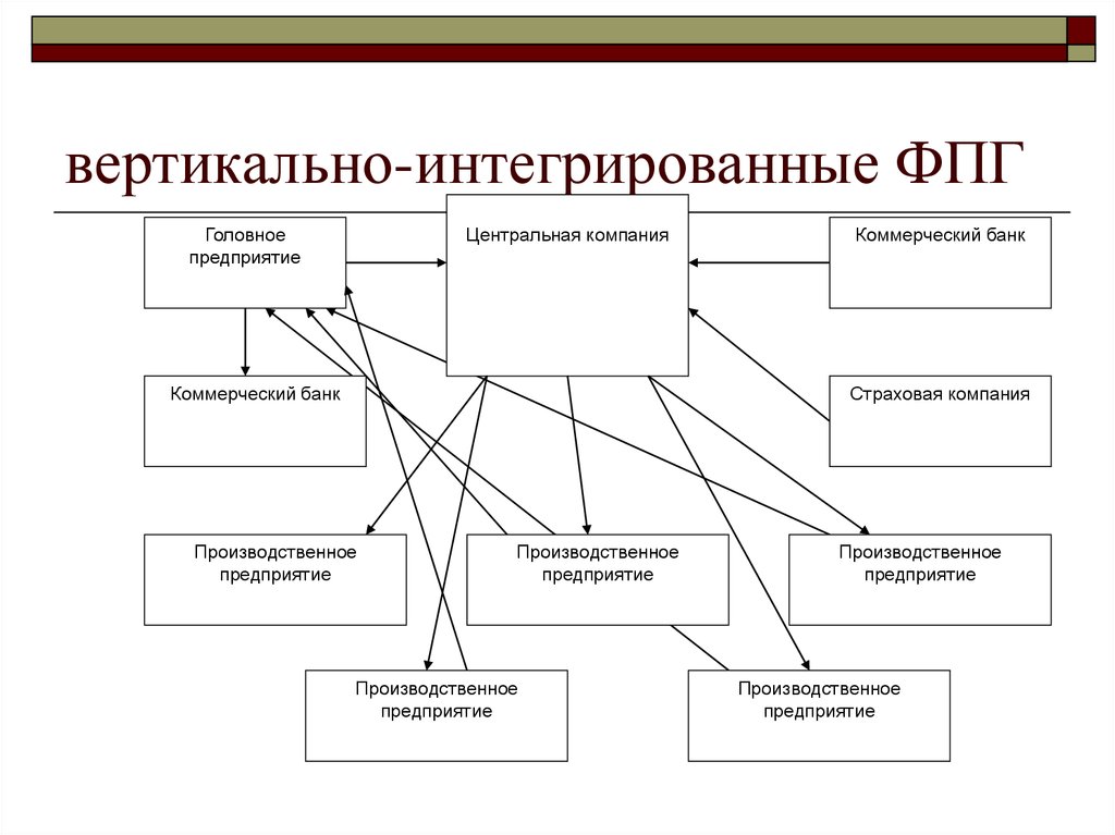 Интегративные организации. Вертикально интегрированный Холдинг. Вертикально интегрированная компания структура. Схема вертикально интегрированной компании. Вертикально интегрированная холдинговая структура.