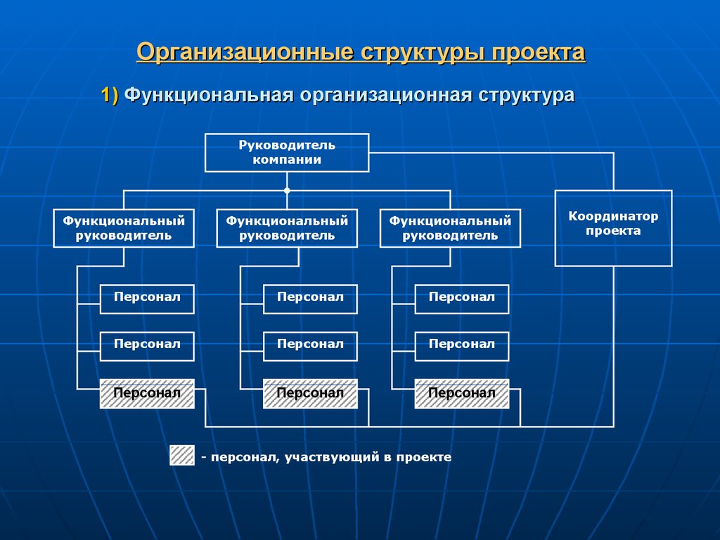 Цель организационной структуры. Организационная структура реализации проекта. Структура управления проектом. Функционально организационные структуры управления проектом. Оргструктура управления проектом.