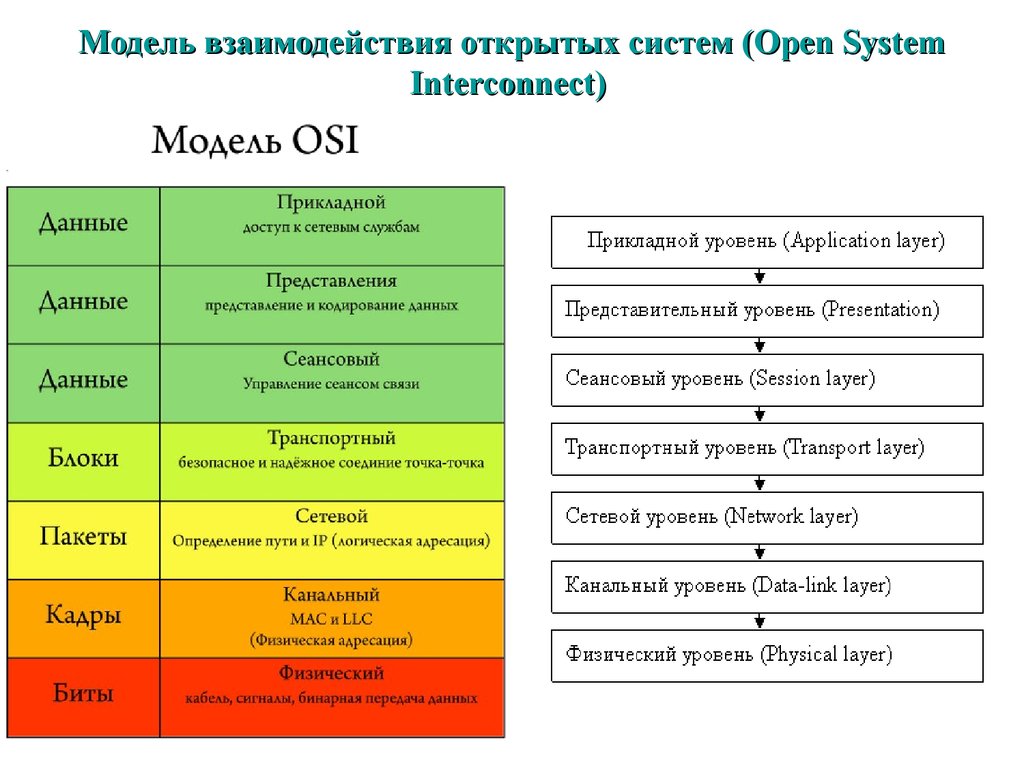 Функции модели osi. Модель взаимодействия открытых систем osi. Модель osi - open Systems interconnection. Модель открытой системы взаимодействия osi.. Сетевая модель osi 7 уровней.