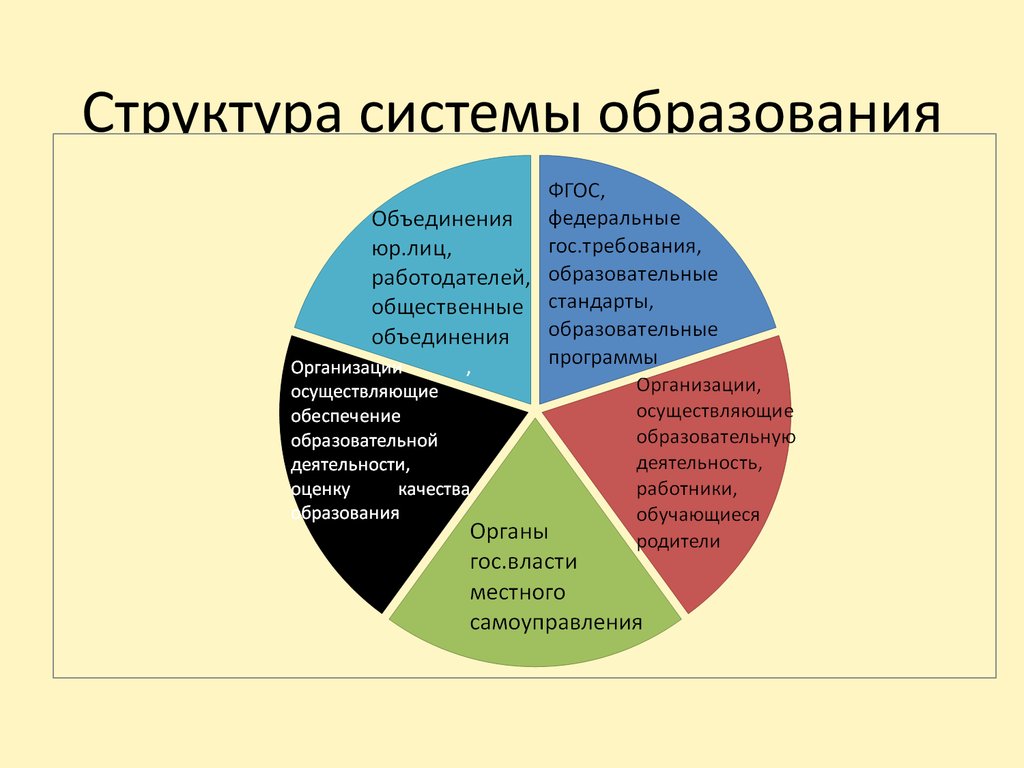 Строение образования. Структура системы образования в РФ. Структура системы образования в России схема. Иерархия системы образования России. Структура системы образования в Российской Федерации схема.