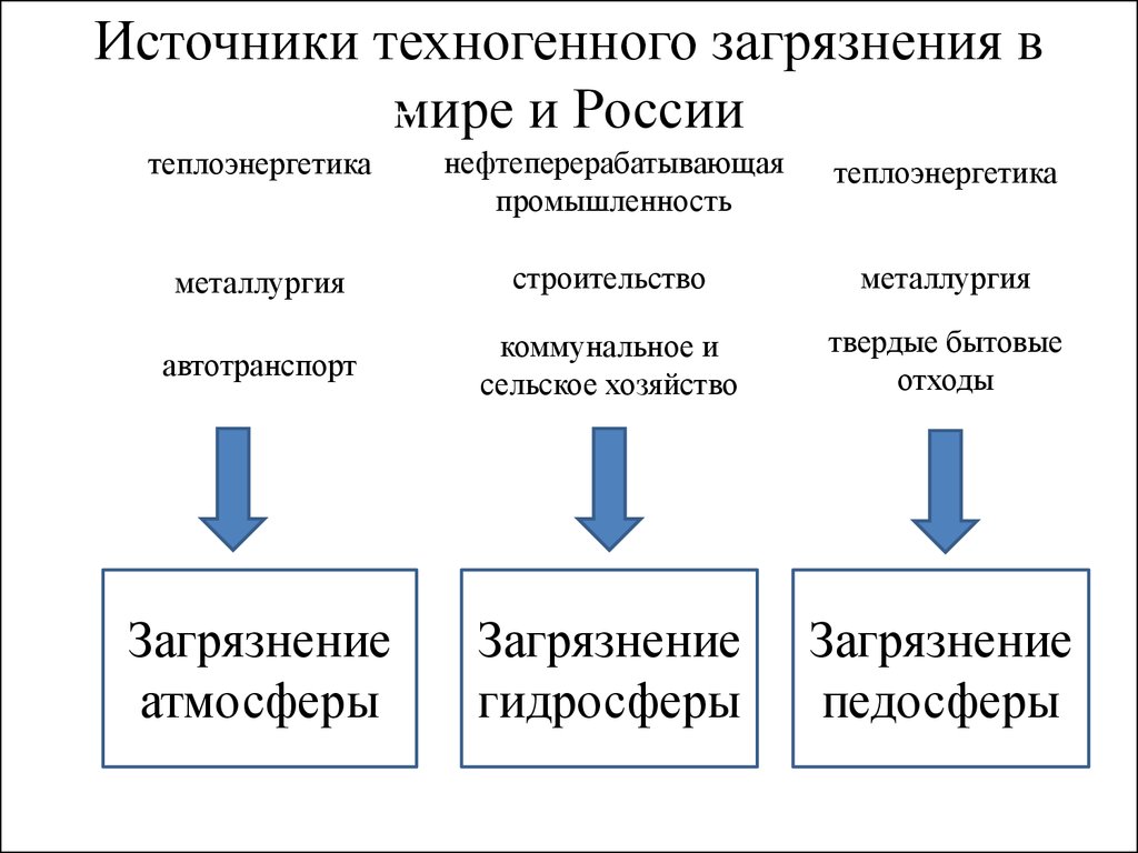 Техногенные источники. Основные источники техногенных загрязнений. Классификация техногенного загрязнения. Источники и виды техногенного загрязнения окружающей среды. Основные источники техногенного воздействия на окружающую среду.