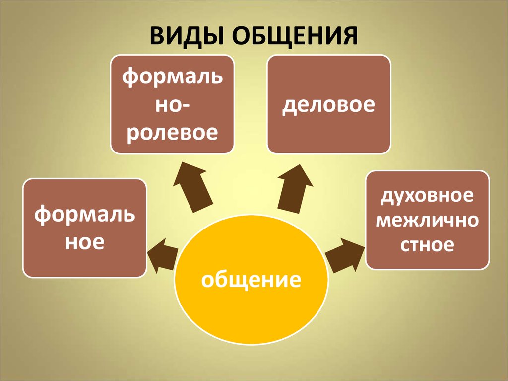 Виды общения обществознание. Виды общения. Разновидности общения. Вид. Виды и формы общения.