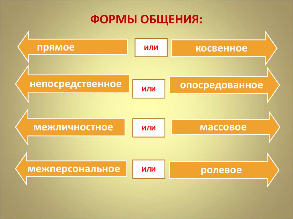 Форма прямого направления. Формы общения. Виды и формы общения. Виды общения. Какие формы общения существуют.