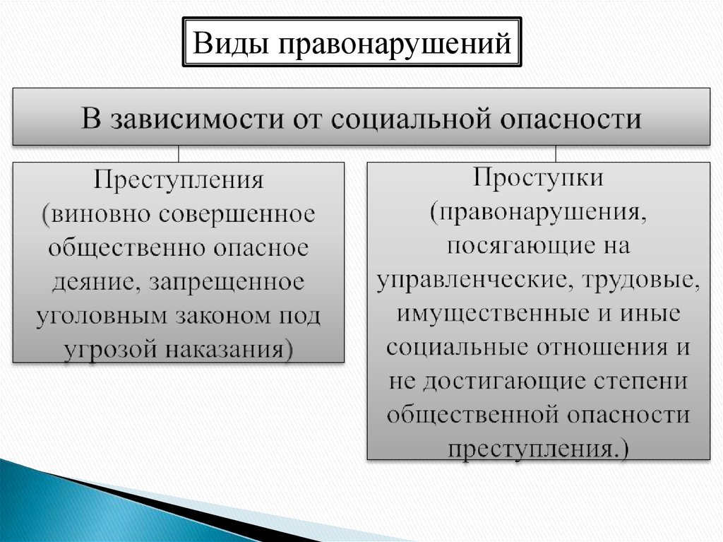 Какие бывают правонарушения. Какие виды правонарушений выделяют в современной науке. Схема зарождения правонарушающего поведения.