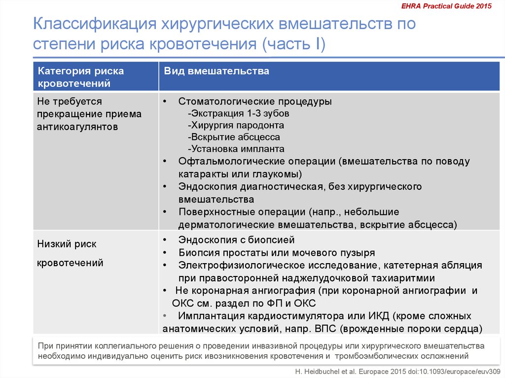 Отмена варфарина перед операцией схема рекомендации