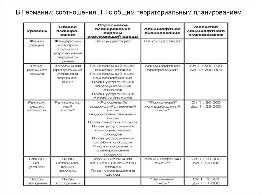 В Германии: соотношения ЛП с общим территориальным планированием