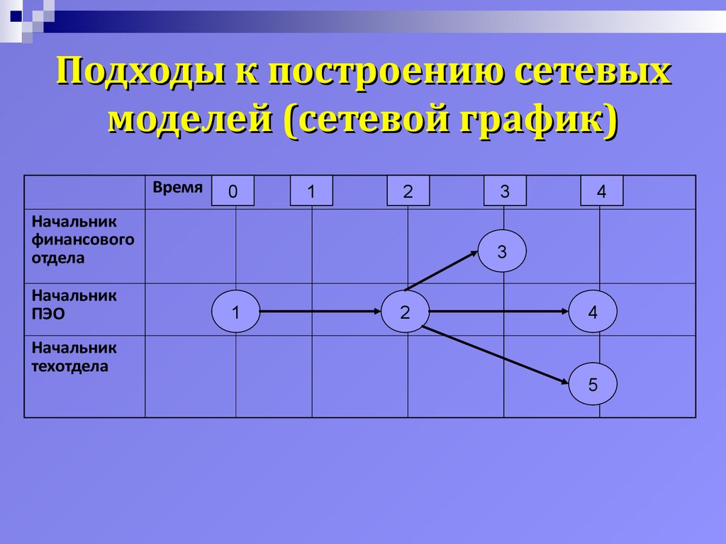 Сетевые модели управления проектами