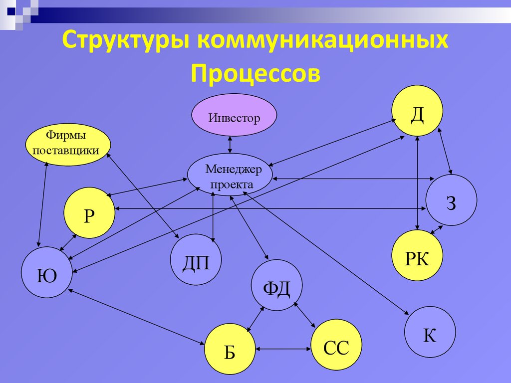 Структура процесса коммуникации в проекте