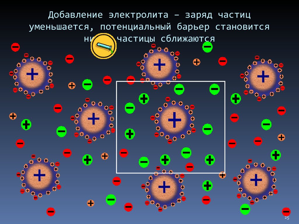 Назовите заряды частиц. Заряд частицы. Заряженный частицы. Положительные заряженные частицы. Заряженные частицы это в химии.