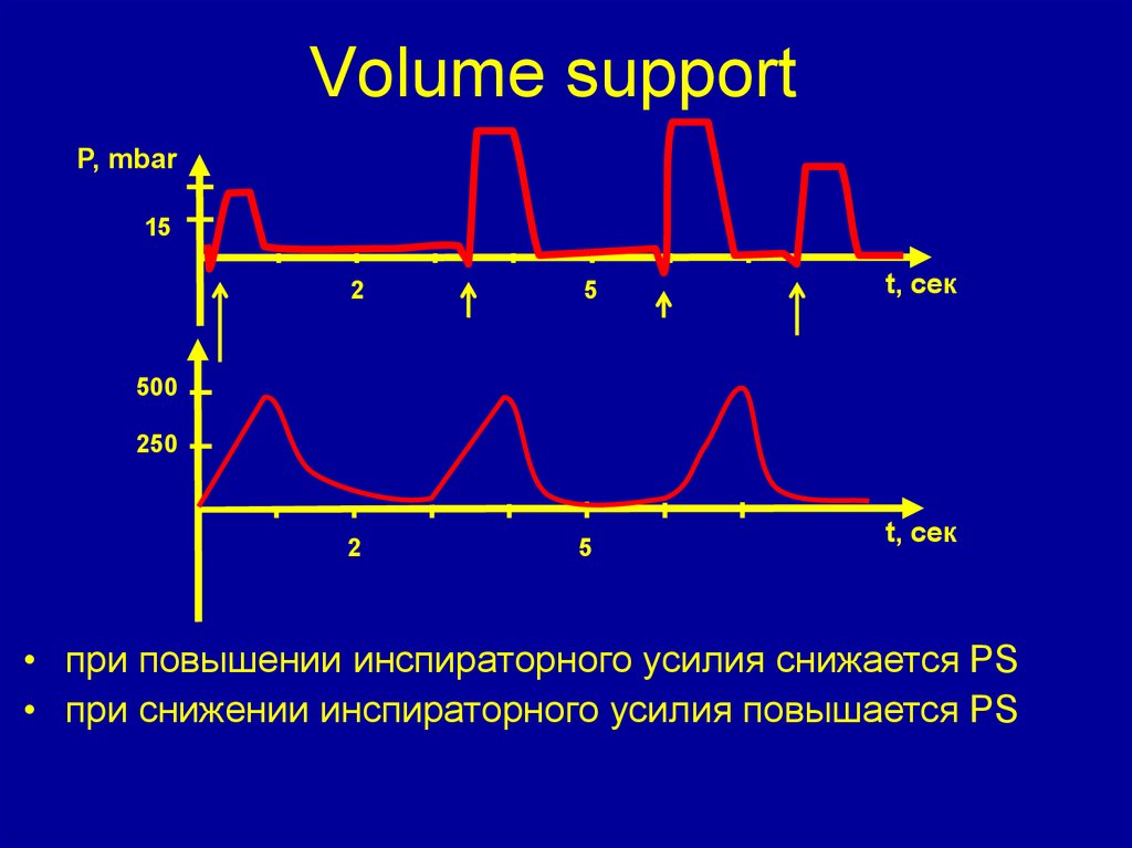 Volume support. Графики ИВЛ. Инспираторная давление в ИВЛ. Инспираторная пауза на ИВЛ. Volume Control ИВЛ.