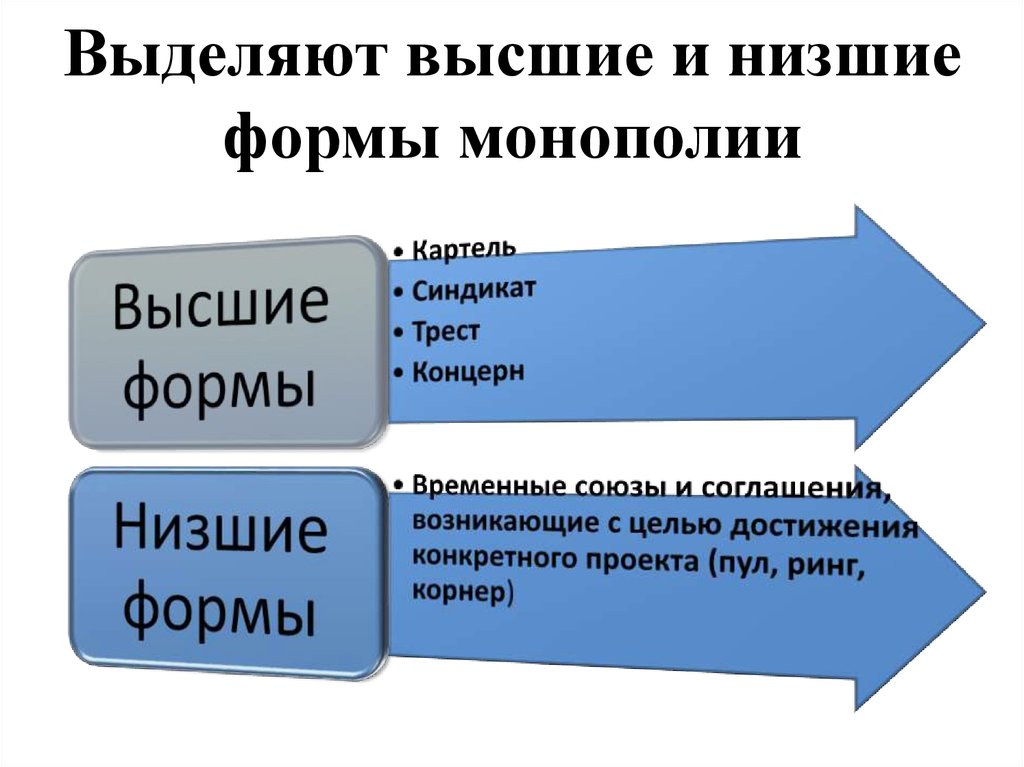 Формы монополии синдикат. Низшие формы монополии. Картель форма монополии. Трест Монополия.