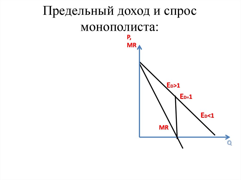 Предельный доход. График предельного дохода монополиста. Кривая спроса и кривая предельного дохода монополиста. Спрос и предельный доход монополиста. Предельный доход фирмы монополиста.