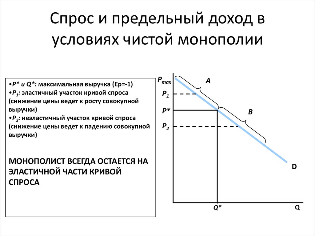 Спрос на продукцию монополиста