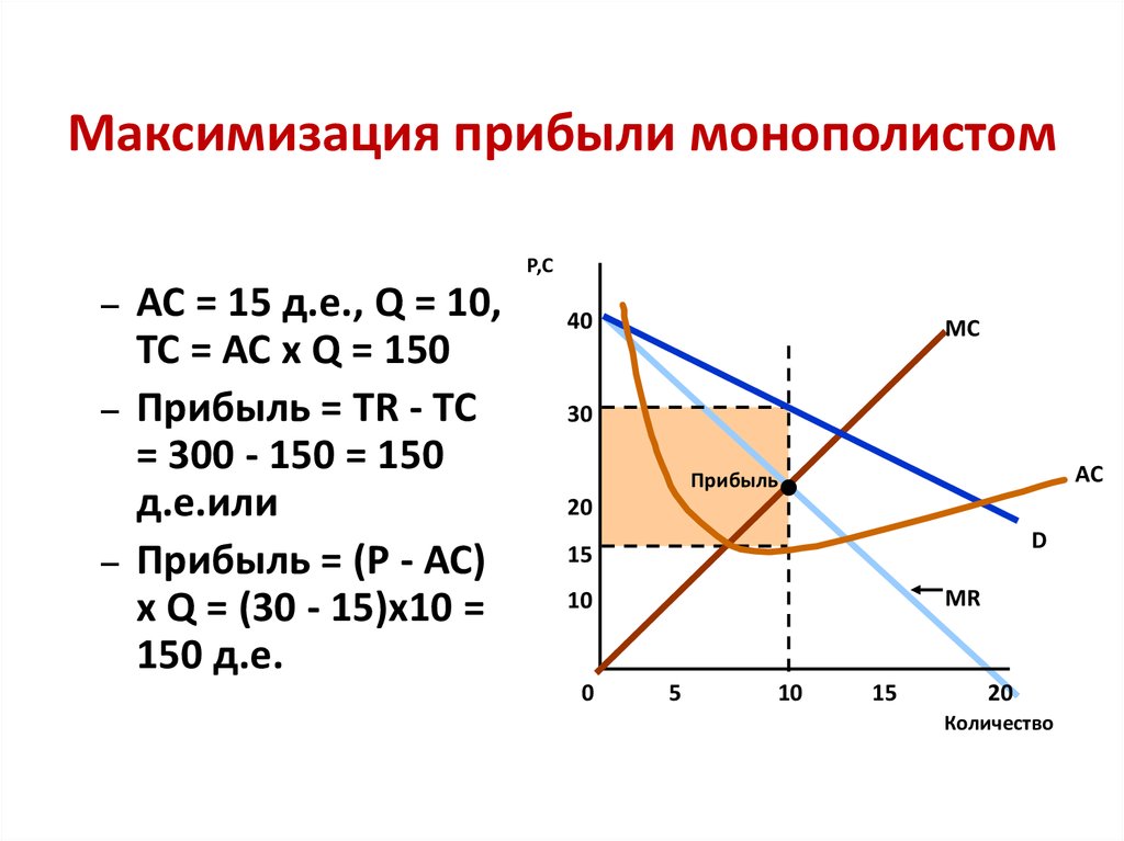 Определить прибыль монополиста