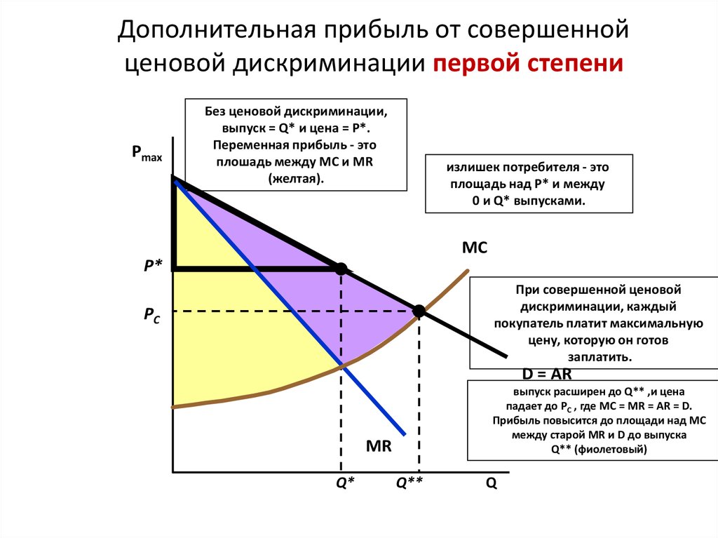 Ценовая дискриминация. Ценовая дискриминация 2 степени график. График ценовой дискриминации 1 степени. Ценовая дискриминация 3 степени график. Ценовая дискриминация 1 степени совершенной дискриминации.