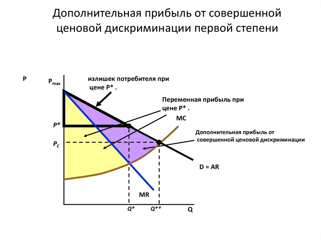 Ценовая дискриминация покупателя