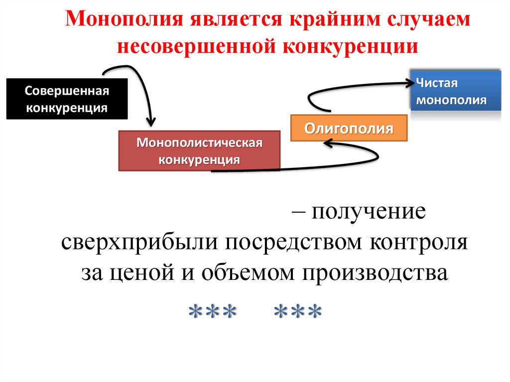 Совершенный монополист