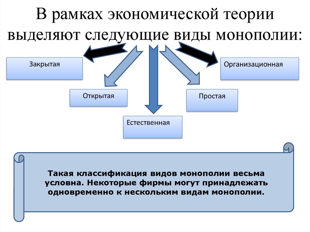 Формами монополий являлись. Виды монополии в экономике. Классификация видов монополий. Монополия виды монополий экономика. Монополия в экономической теории.