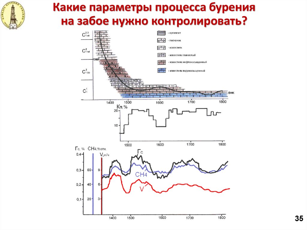 Диаграмма гти в процессе бурения