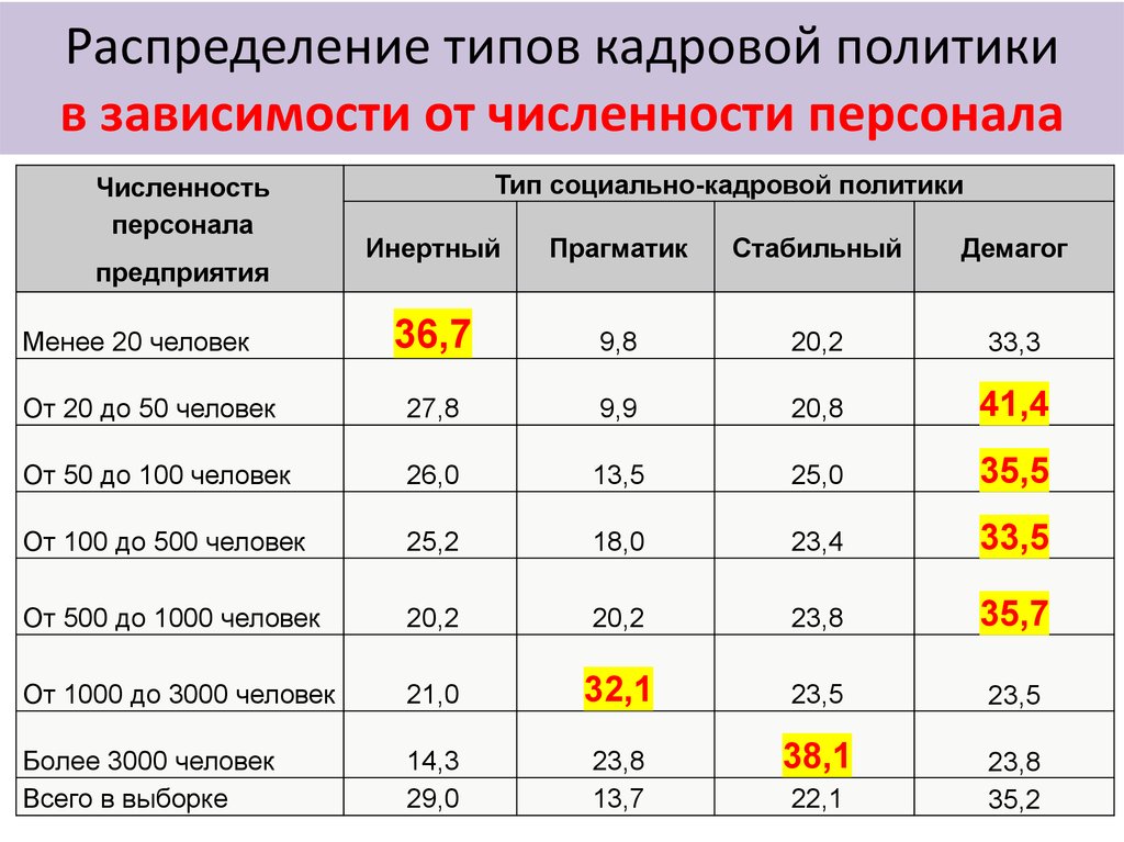 Численность кадров предприятия. Презентация численность персонала. Численность службы персонала. Численность персонала предприятия зависит от. Численность работников предприятия.