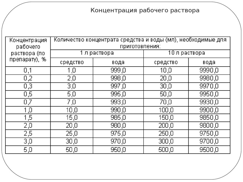 График приготовления дезраствора образец