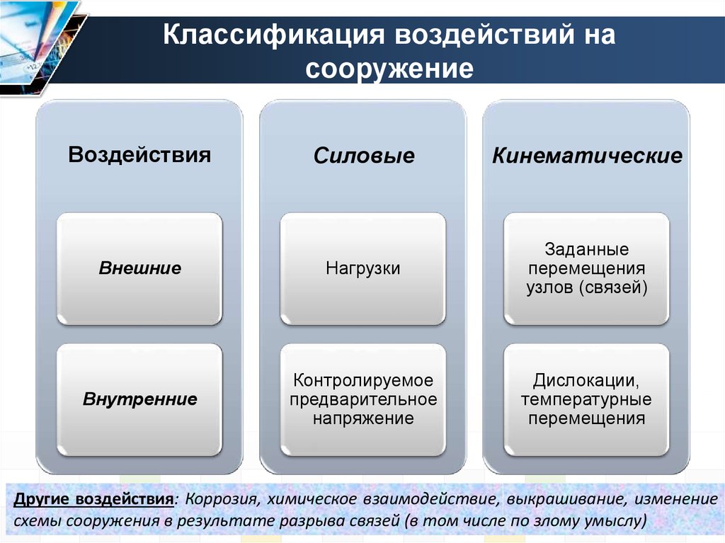 Классификация воздействия. Классификация воздействий. Классификация внешних нагрузок. Классификация влияния. Классификация силовых воздействий.