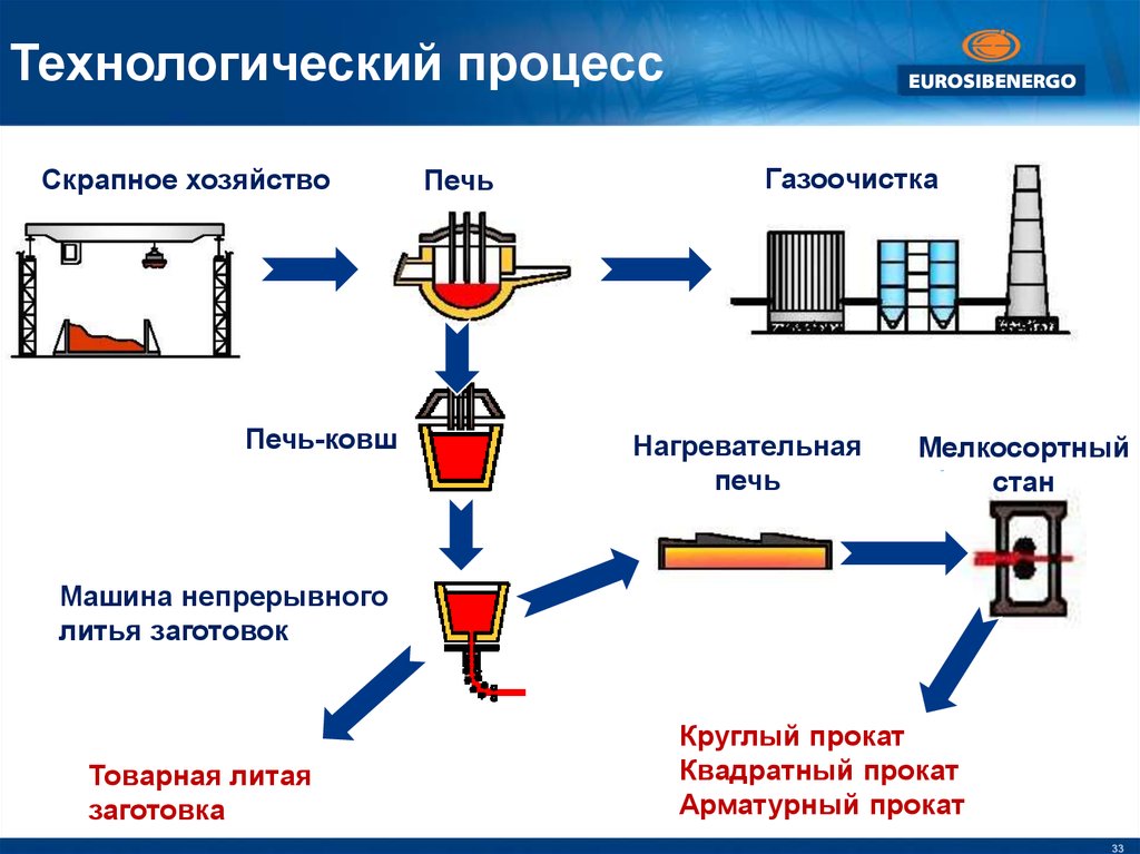 Технологическая схема производства арматуры