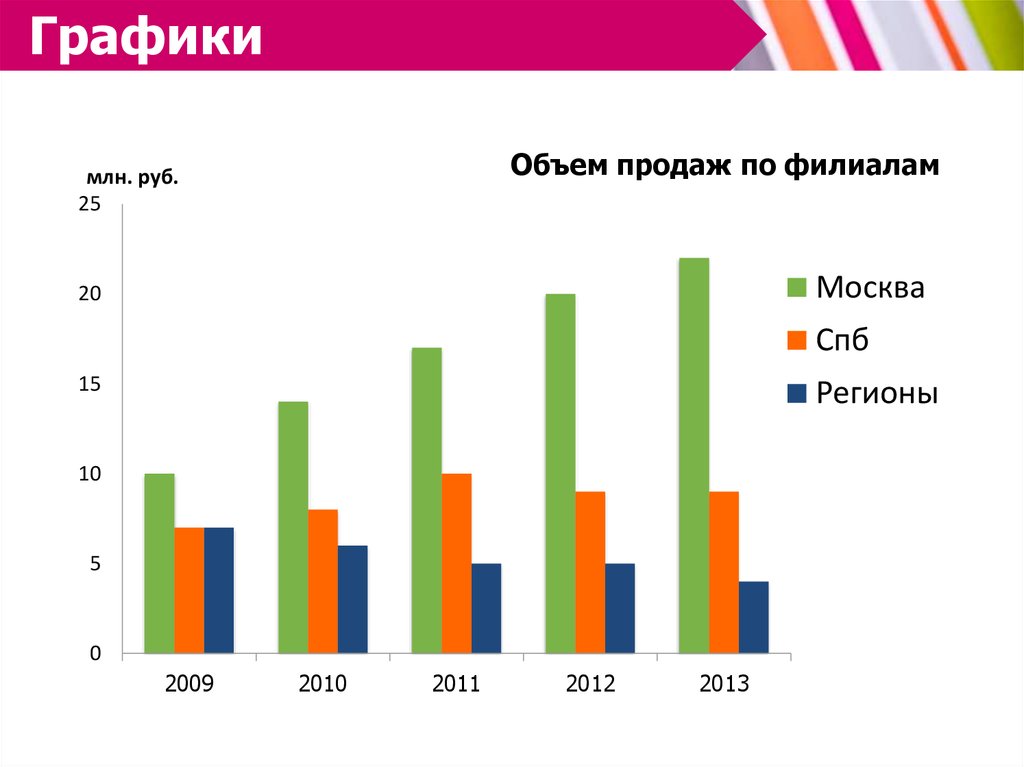 Руб объем. График объема продаж. Объем продаж диаграмма. Объемах сбыта график. Диаграмма объем реализации.