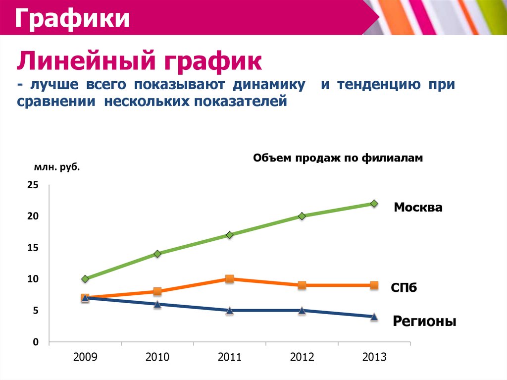 Линейные графики диаграммы и статистические карты