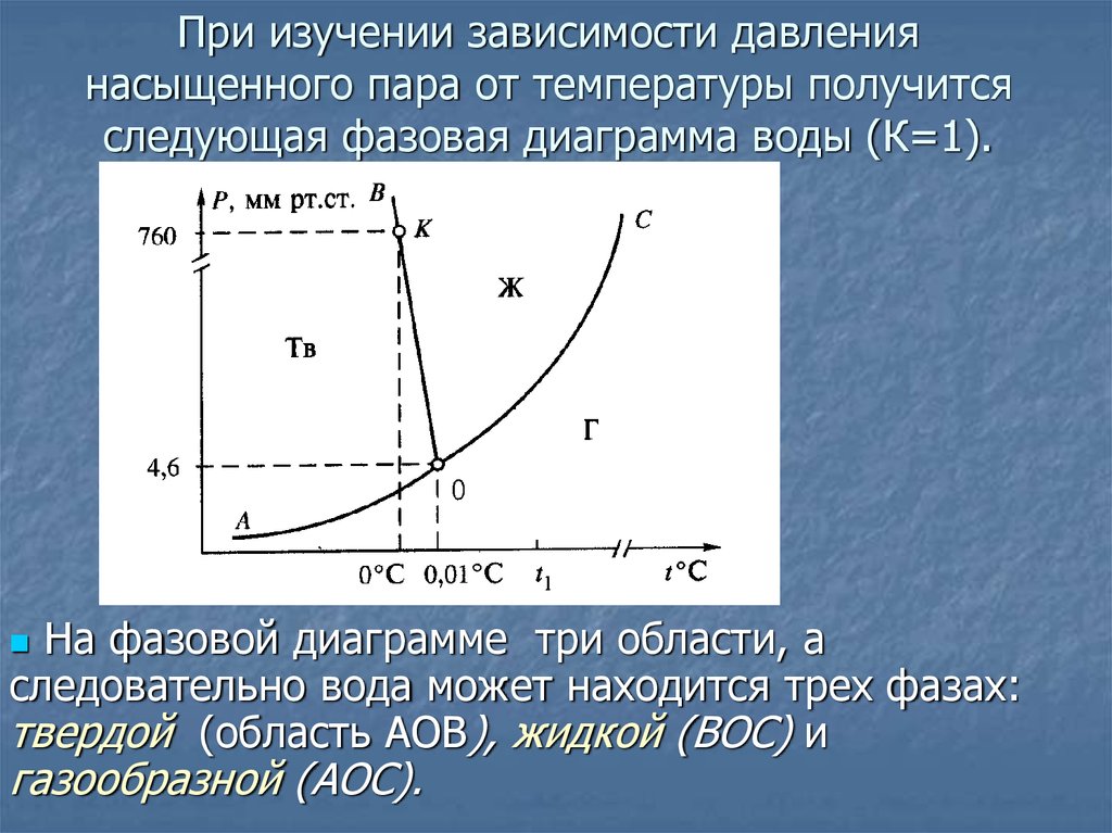 Зависимость насыщенного пара