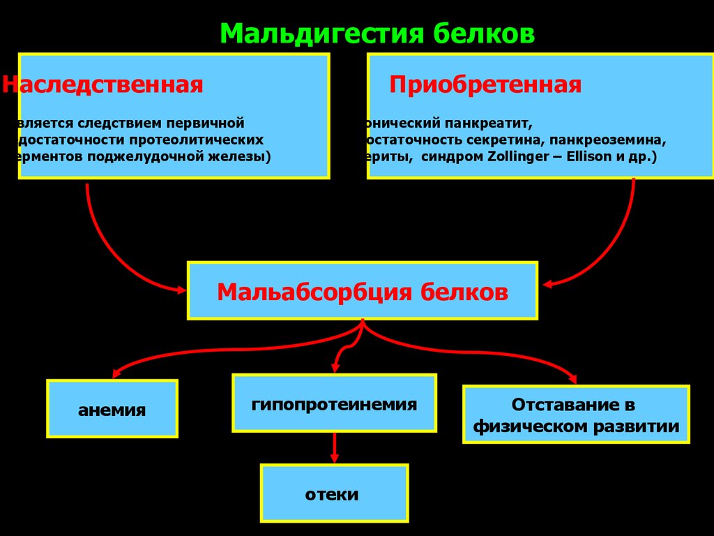 Синдром мальдигестии патофизиология презентация