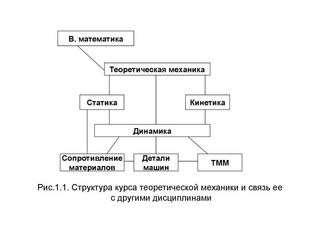 Теоретическая структура. Статика динамика кинематика техническая механика. Теоретическая механика и ее разделы статика кинематика динамика. Структура теоретической механики. Теория технической механики.