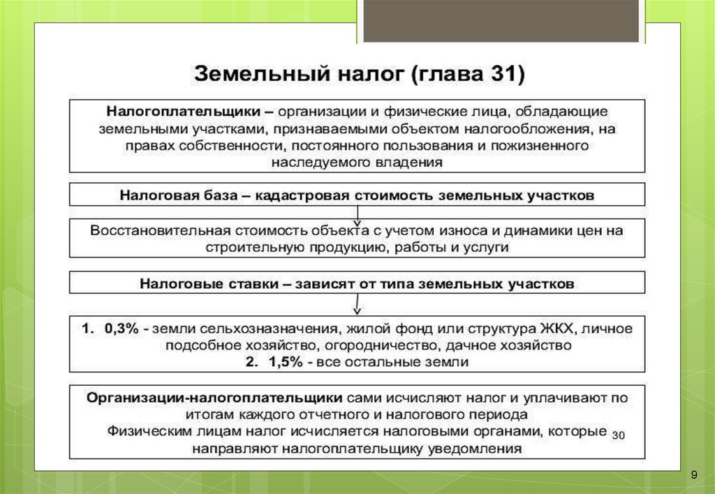 Цели оценки стоимости земельных участков. Налоги и главы.