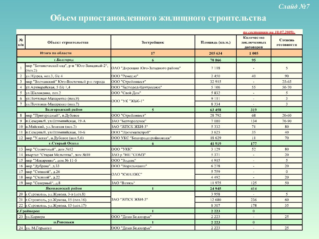 Национальные проекты белгородской области