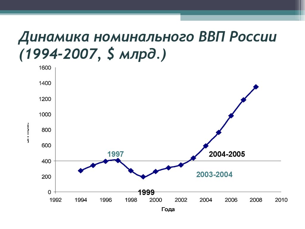 Динамика номинального ВВП России (1994-2007, $ млрд.)