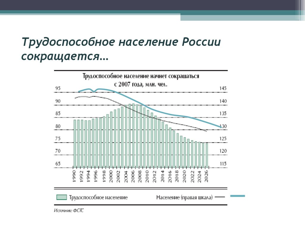 Социальные данные населения россии. График сокращения населения России. Статистика численности трудоспособного населения России по годам. Численность трудоспособного населения России график.