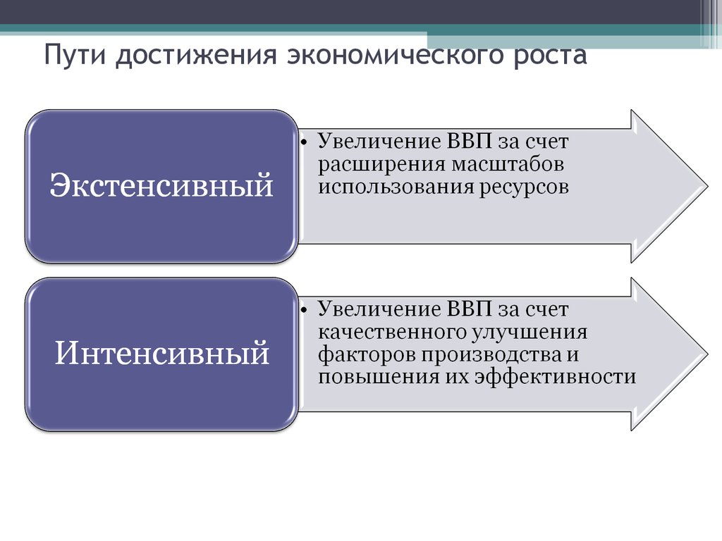 Расширение за счет. Два пути достижения экономического роста. Экстенсивный путь достижения экономического роста. Пути достижения эконом роста. Экономический рост пути экономического роста.