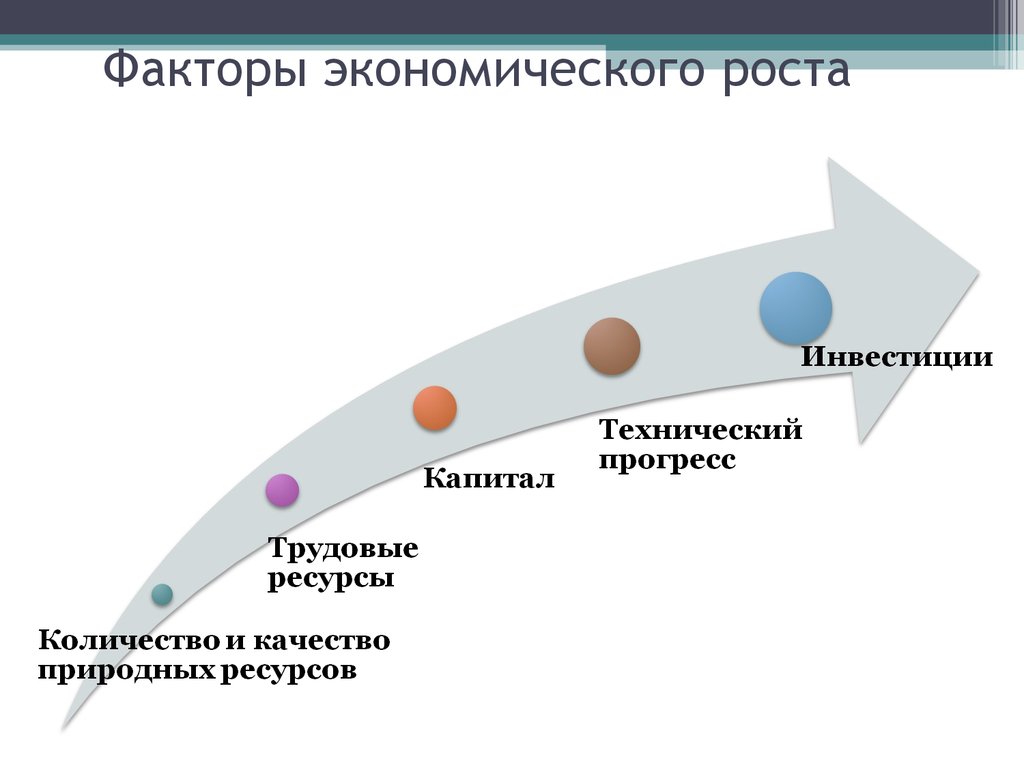 Факторы экономического роста презентация