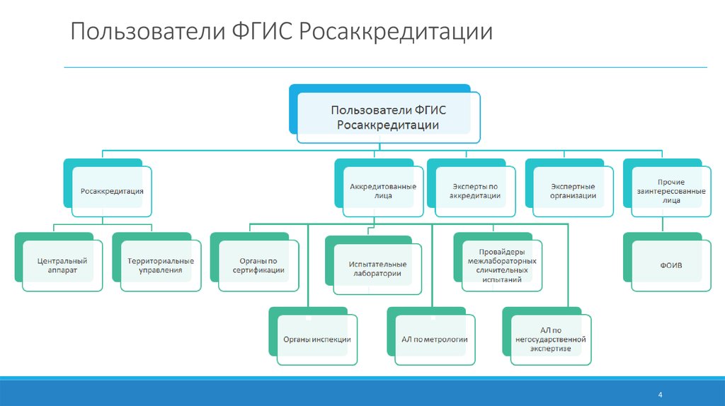 Фгис авторизация. ФГИС Росаккредитация. Структура Росаккредитации. Аккредитация ФГИС. ФГИС Аршин.