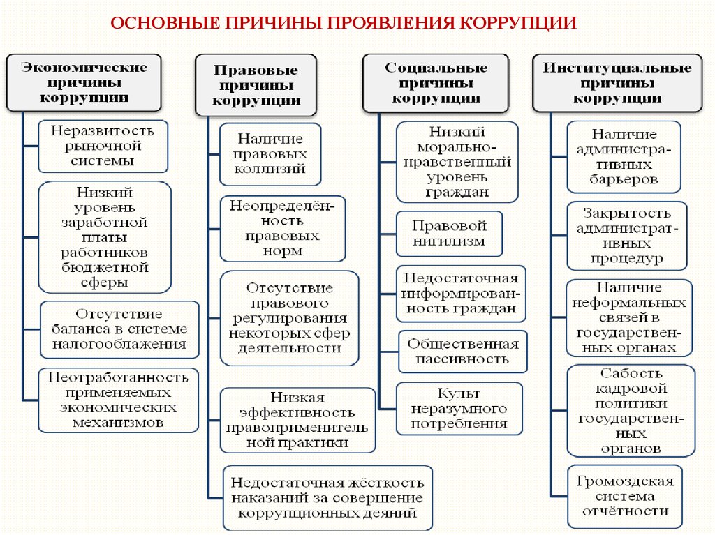 Реферат: Формы проявления коррупции в России