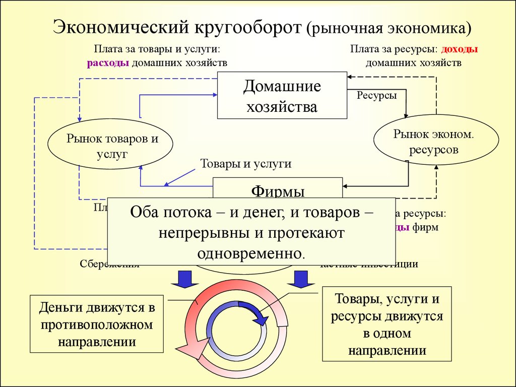 Товар и услуга в рыночной экономике. Экономический кругооборот. Экономический кругооборот в рыночной экономике. Кругооборот денег в экономике. Кругооборот денежных средств в экономике.